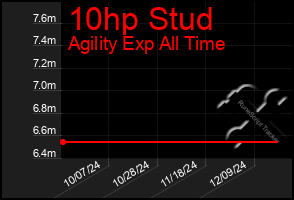 Total Graph of 10hp Stud