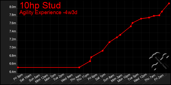 Last 31 Days Graph of 10hp Stud