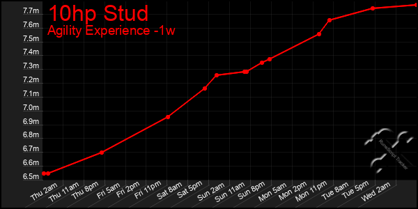 Last 7 Days Graph of 10hp Stud