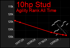 Total Graph of 10hp Stud