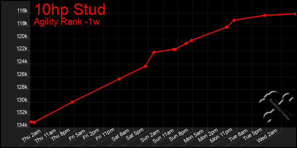 Last 7 Days Graph of 10hp Stud