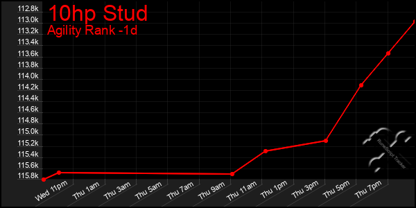 Last 24 Hours Graph of 10hp Stud