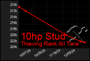 Total Graph of 10hp Stud