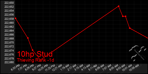 Last 24 Hours Graph of 10hp Stud