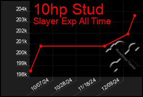 Total Graph of 10hp Stud