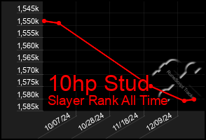 Total Graph of 10hp Stud