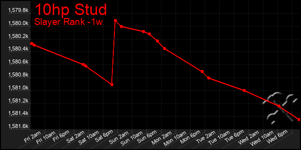 Last 7 Days Graph of 10hp Stud