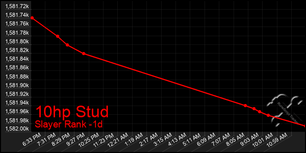 Last 24 Hours Graph of 10hp Stud