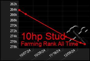 Total Graph of 10hp Stud