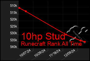 Total Graph of 10hp Stud