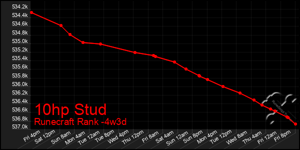 Last 31 Days Graph of 10hp Stud