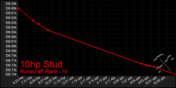 Last 24 Hours Graph of 10hp Stud