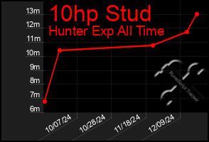 Total Graph of 10hp Stud