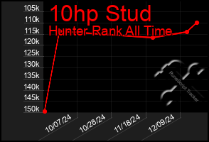 Total Graph of 10hp Stud