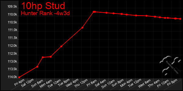 Last 31 Days Graph of 10hp Stud