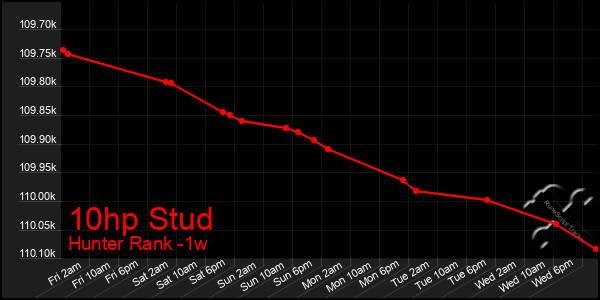 Last 7 Days Graph of 10hp Stud