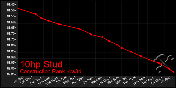 Last 31 Days Graph of 10hp Stud