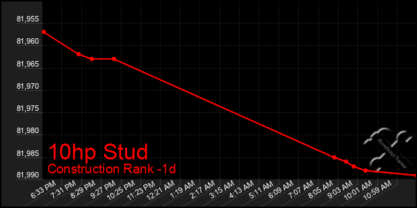 Last 24 Hours Graph of 10hp Stud