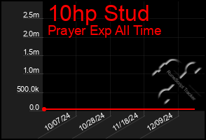 Total Graph of 10hp Stud