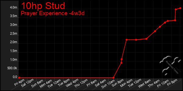 Last 31 Days Graph of 10hp Stud