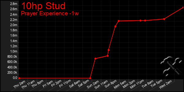 Last 7 Days Graph of 10hp Stud