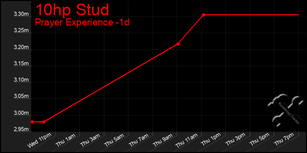 Last 24 Hours Graph of 10hp Stud