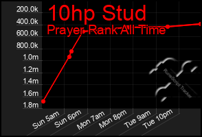 Total Graph of 10hp Stud