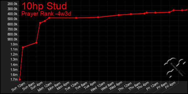 Last 31 Days Graph of 10hp Stud