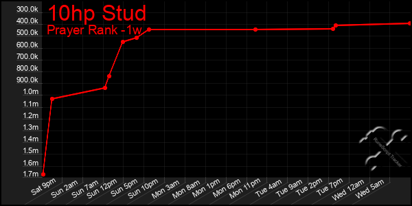 Last 7 Days Graph of 10hp Stud