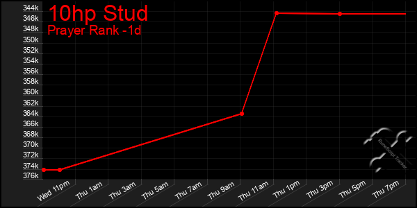 Last 24 Hours Graph of 10hp Stud