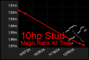 Total Graph of 10hp Stud