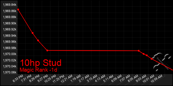 Last 24 Hours Graph of 10hp Stud