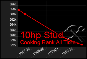 Total Graph of 10hp Stud