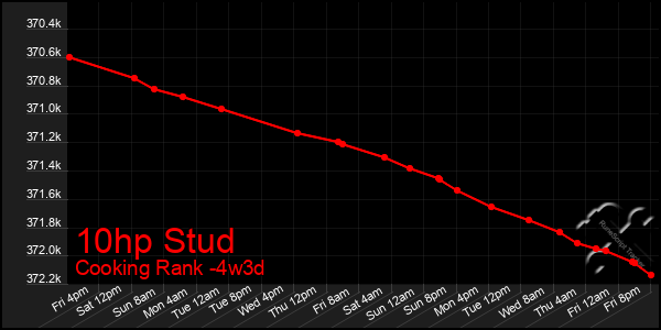 Last 31 Days Graph of 10hp Stud