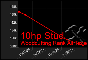 Total Graph of 10hp Stud