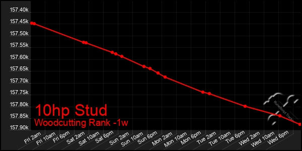 Last 7 Days Graph of 10hp Stud