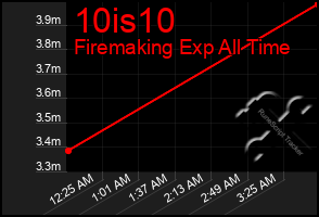 Total Graph of 10is10