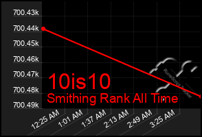 Total Graph of 10is10