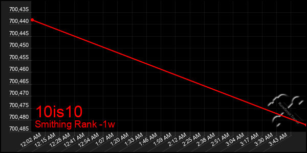 Last 7 Days Graph of 10is10