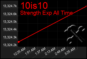 Total Graph of 10is10