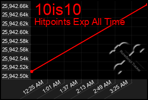 Total Graph of 10is10