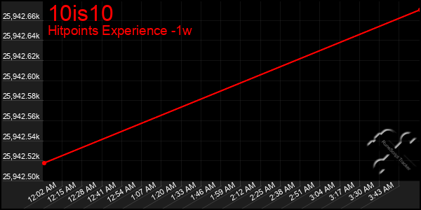 Last 7 Days Graph of 10is10