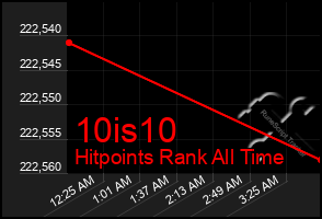 Total Graph of 10is10