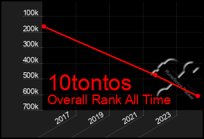 Total Graph of 10tontos