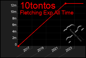 Total Graph of 10tontos