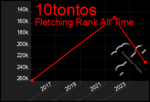 Total Graph of 10tontos