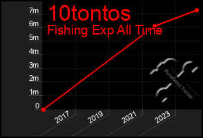 Total Graph of 10tontos