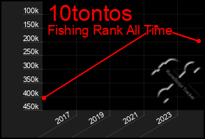 Total Graph of 10tontos