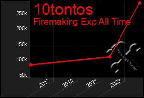 Total Graph of 10tontos