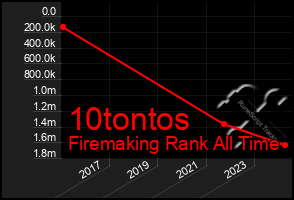 Total Graph of 10tontos